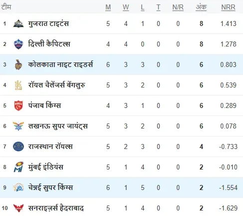 IPL 2025 Points Table