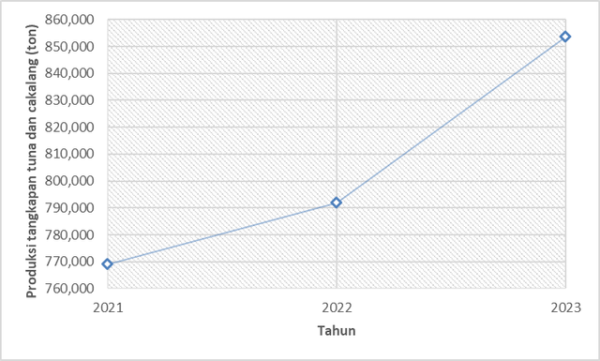 Produksi tangkapan tuna dan cakalang tahun 2021 hingga 2023 (sumber: Kementerian Kelautan dan Perikanan)