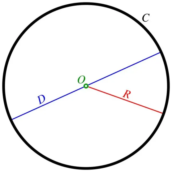 Jari-jari (R), diameter (D), titik asal (O), Keliling (C).