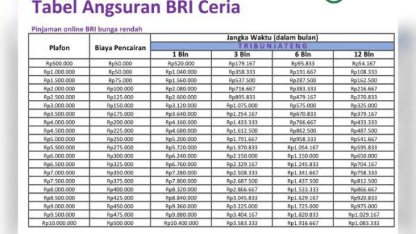 tabel BRI Ceria pinjaman online bunga ringan Rp 500 Ribu - Rp 10 Juta