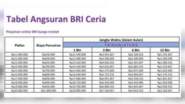 tabel BRI Ceria pinjaman online bunga ringan Rp 10 Juta - Rp 20 Juta