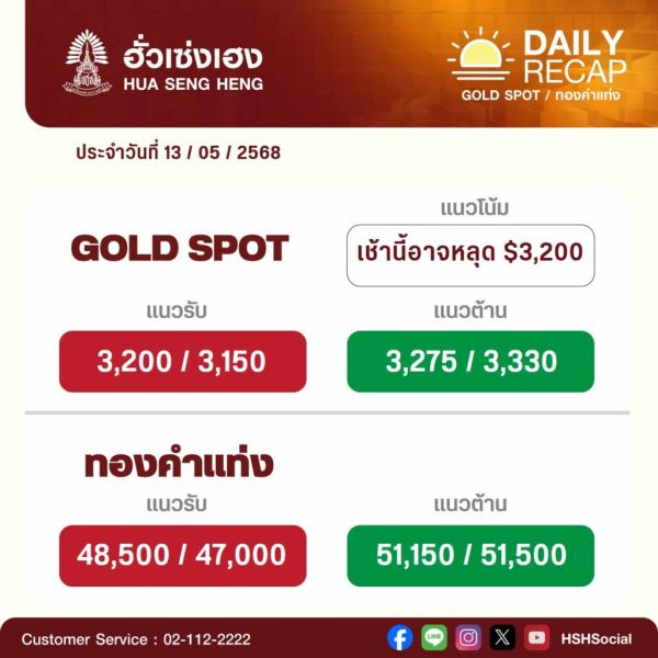 ฮั่วเซ่งเฮง รายงานราคาทองคำ ประจำวันที่ 13 พ.ค. <div class=