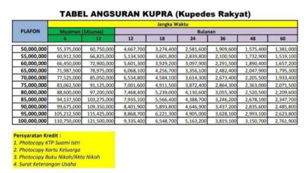 Tabel Pinjaman BRI Kupedes Rakyat KUPRA halaman 2