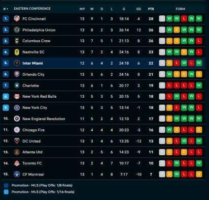 Update klasemen MLS 2025 terbaru setelah Inter Miami imbang kontra Earthquakes