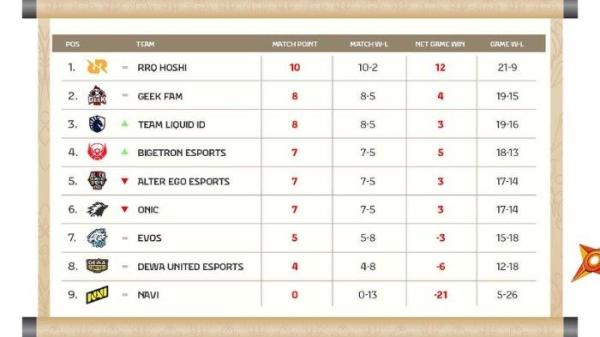 MPL ID S15 - Update klasemen MPL ID Season 15 setelah menyelesaikan Week 7. Di mana RRQ Hoshi dipastikan lolos playoff.