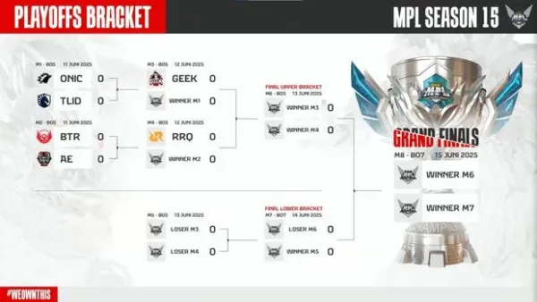 Reguler season MPL ID S15 resmi berakhir dan kompetisinya berlanjut ke babak playoff. Berikut bracket pertandingannya.