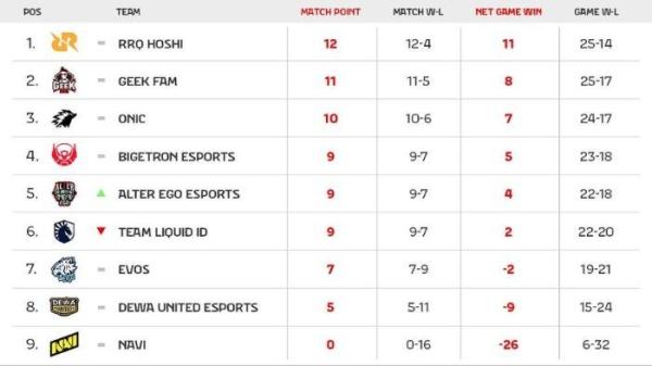 Klasemen akhir babak fase grup MPL ID Season 15