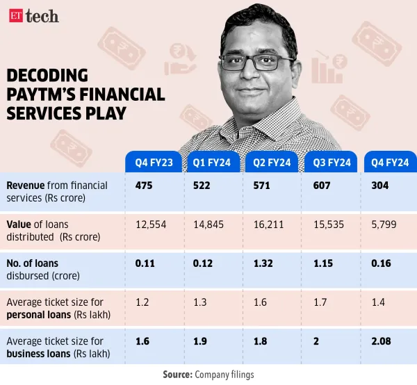 Decoding Paytm's financial services play_Vijay Shekhar Sharma_May 2024_Graphic_ETTECH_1 Decoding Paytm's financial services play_Vijay Shekhar Sharma_May 2024_Graphic_ETTECH_1