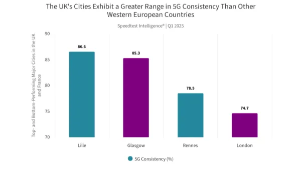 London 5G Lag