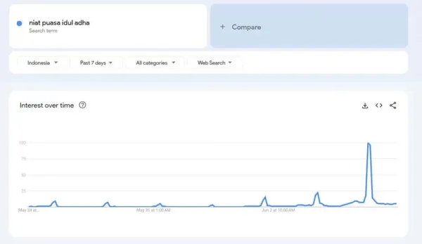 Google Trends ramai dengan pencarian 'Niat Puasa Arafah'. <div class=