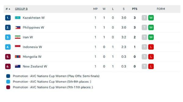 KLASEMEN AVC NATIONS CUP - Klasemen AVC Nations Cup 2025 Grup B menempatkan Timnas voli putri Indonesia di urutan keempat, Sabtu (7/6/2025).