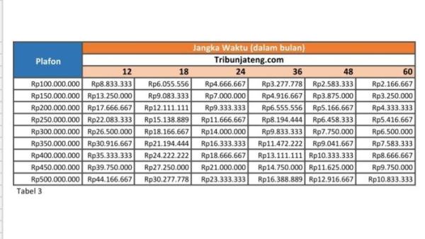 tabel angsuran KUR BRI RP 100 Juta - Rp 500 Juta