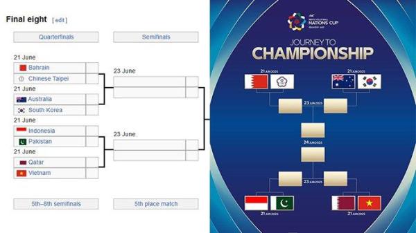 BAGAN 8 BESAR - Timnas voli putra Indonesia berada di jalur yang cukup sulit di fase gugur AVC Nations Cup 2025. <div class=