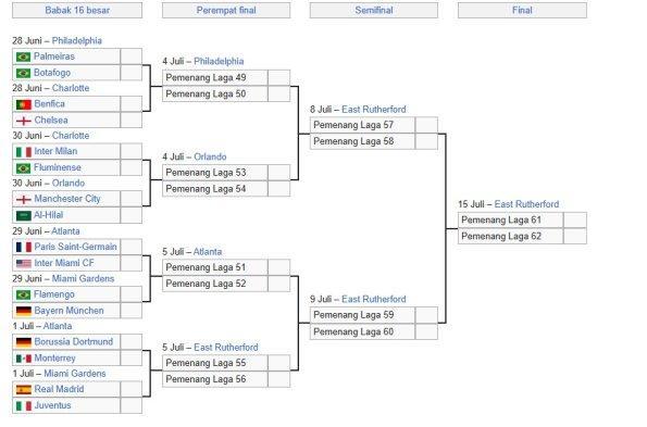 BAGAN 16 Besar - Inilah bagan 16 besar Piala Dunia Antarklub 2025 setelah merampungkan babak penyisihan babak fase grup. Terdapat berbagai pertandingan seru berebut tiket ke perempat final.