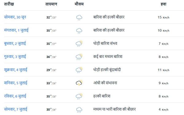 Haryana Weather Update: Alert regarding monsoon in Haryana, know how the weather will be for seven days Alert regarding monsoon in Haryana, know what will be the weather like for the next seven days
