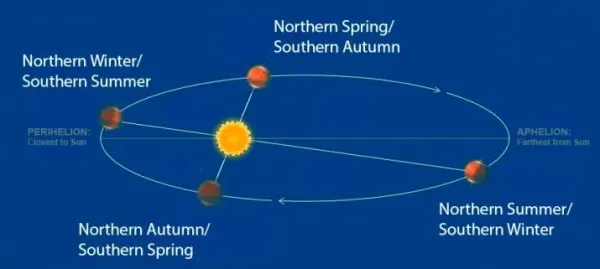 aphelion dan perihelion