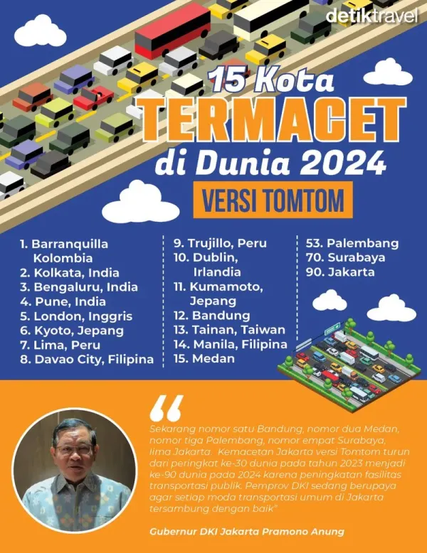 Infografis kota paling macet di dunia