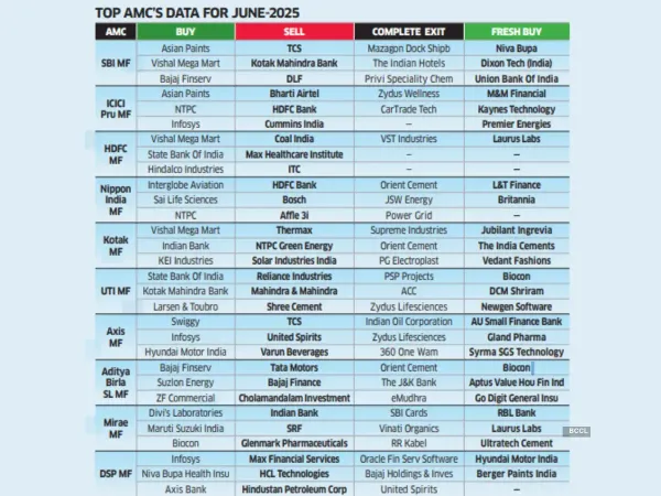TOP AMC’S DATA FOR JUNE-2025