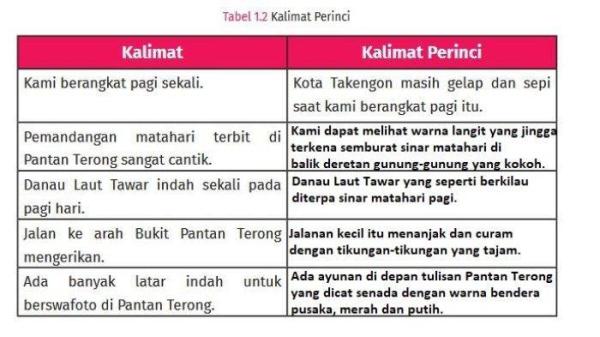 Kunci jawaban Bahasa Indonesia kelas 7 SMP/MTs halaman 12, Kurikulum Merdeka edisi Revisi 2024: Ayo, membuat kalimat perincian!