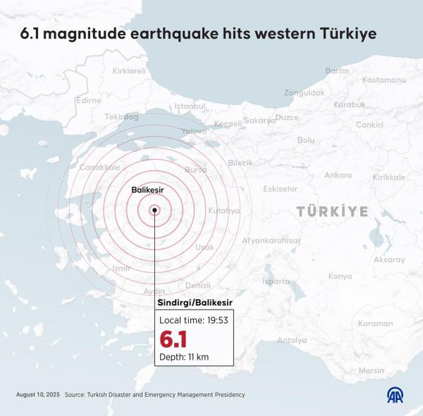 An infographic titled "6.1 magnitude earthquake hits western Türkiye" created in Istanbul, Türkiye on August 10, 2025. (AA Photo)