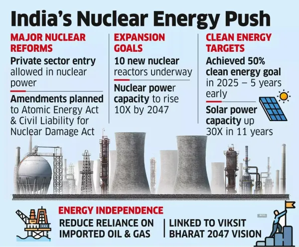 India’s Nuclear Energy Sector Reforms