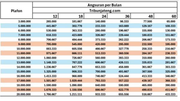 tabel angsuran KUR BRI 2025 Rp 3 Juta hingga Rp 20 Juta