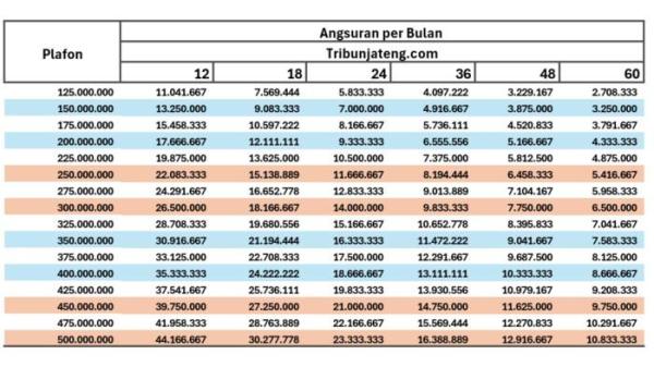 tabel angsuran KUR BRI 2025 Rp 100 Juta hingga Rp 500 Juta 