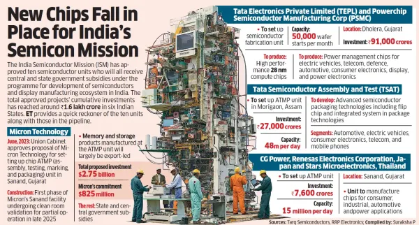 Semicon projects India