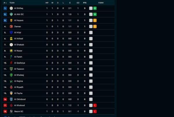 UPDATE KLASEMEN - Update klasemen Liga Arab Saudi 2025/2026 pekan pertama di mana tiga pertandingan rampung digelar, Jumat (29/8/2025) dini hari WIB. Klub Cristiano Ronaldo, Al Nassr belum bermain.