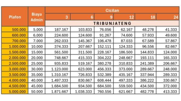 tabel Shopee pinjam Spinjam Rp 500 Ribu hingga Rp 5 Juta