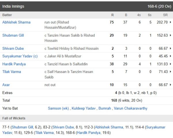 India vs bangladesh match highlights: Team India deliberately tried to lose, but bangladesh went ahead of them, losing wickets continuously and loosing the match.
