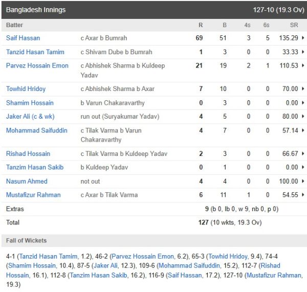 India vs bangladesh match highlights: Team India deliberately tried to lose, but bangladesh went ahead of them, losing wickets continuously and loosing the match.