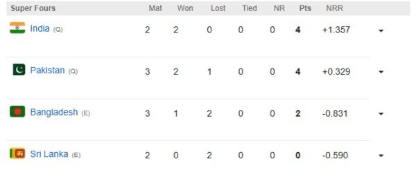 Asia Cup Super 4 Points Table: Pakistan Beat Bangladesh to Reach Final, Match on 28th