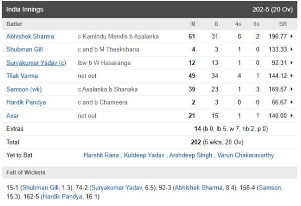 India vs Sri Lanka Match Highlights