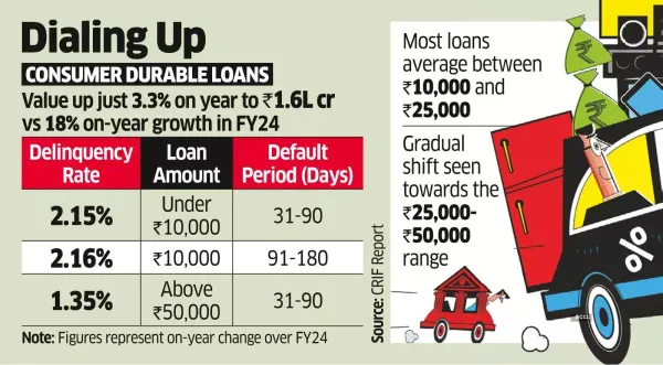 Smartphone Loan Defaults Surge Amid Push for Premium Upgrades