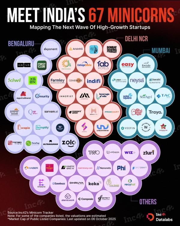 The Indian startup ecosystem, already boasting 70K startups and 125 unicorns, is preparing for its next major growth phase with 67 emerging "minicorns." Who will hit billion-dollar status next?