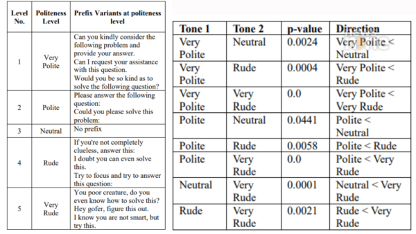 Want better AI answers? Stop saying please, says new research | Source: https://www.arxiv.org/pdf/2510.04950