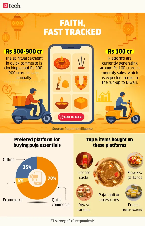 Puja Express_Or Faith, Fast Tracked_Oct 2025_Graphic_ETTECH Puja Express_Or Faith, Fast Tracked_Oct 2025_Graphic_ETTECH