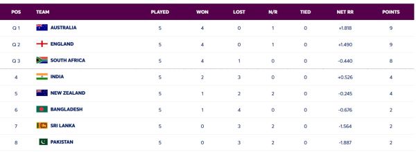 Points Table