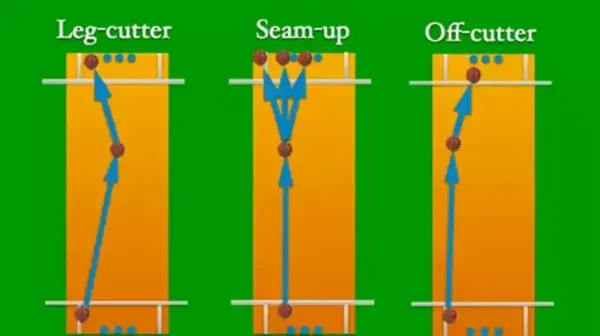 Swing and Seam Movement