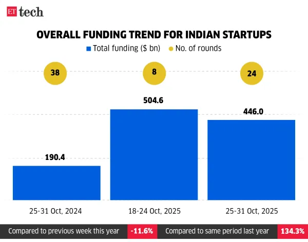 Overall funding trend for Indian startups_25-31 Oct, 2025_ETTECH