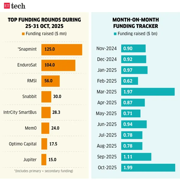 Top funding rounds during_25-31 Oct, 2025_ETTECH