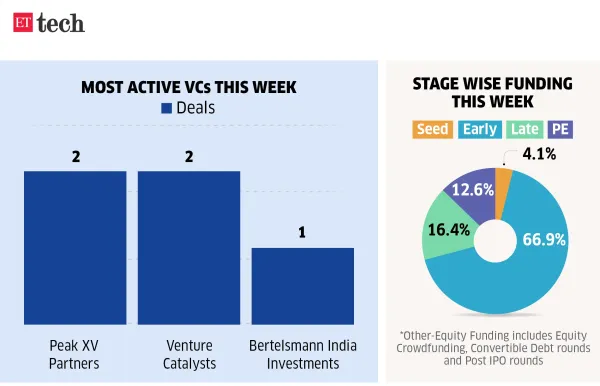 Most active VCs this week_25-31 Oct, 2025_ETTECH