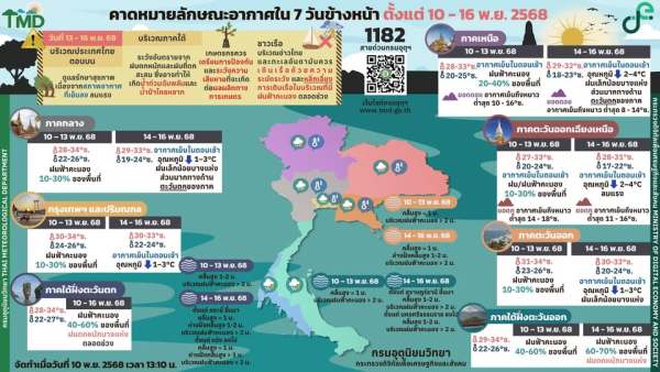 กรมอุตุฯ-พยากรณ์อากาศ 10-16 พ.ย. 2568