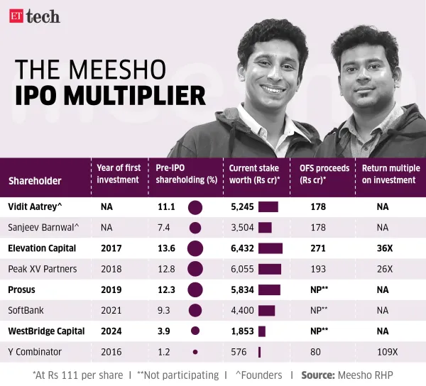 The Meesho IPO Multiplier_Nov 2025_Graphic_ETTECH