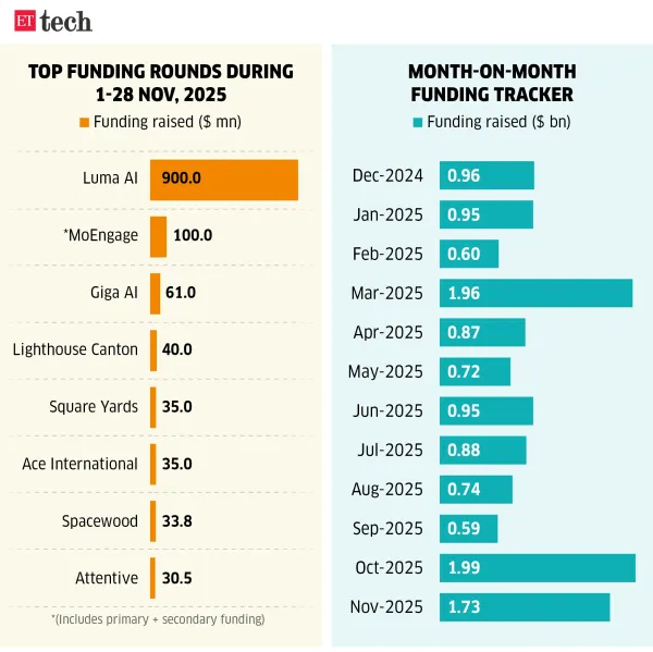 Top funding rounds