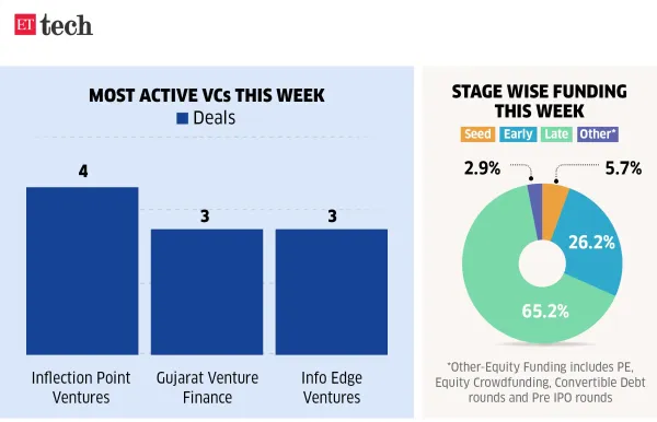 Most active VCs this week