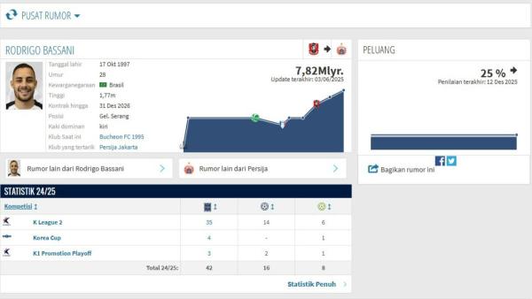 BURSA TRANSFER SUPER LEAGUE - Pemain asal Brasil yang saat ini berkarier di Liga Korea Selatan, Rodrigo Bassani kabarnya 25 persen gabung Persija Jakarta.