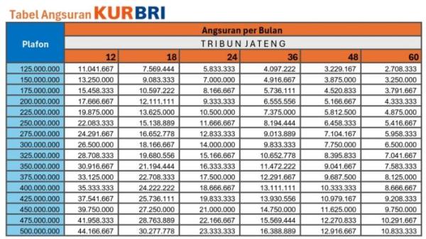 Tabel angsuran KUR BRI 2025 Desember Rp 125 Juta hingga Rp 500 Juta 