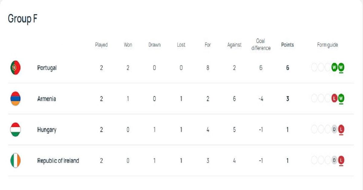 KUALIFIKASI PIALA DUNIA - Update klasemen Grup F Kualifikasi Piala Dunia 2026 Zona Eropa setelah matchday keenam selesai pada edisi September 20025. Timnas Portugal memimpin dengan 6 poin. (Tangkapan layar UEFA)